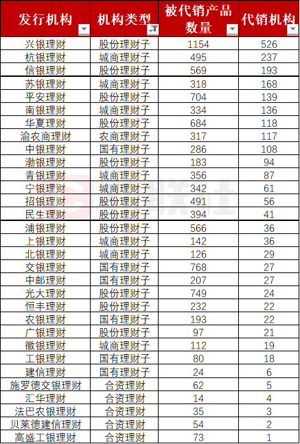 老品牌速配 卷出新高度！仅半年代销行增加近100家，平均每家代销253只理财产品，股份行包揽冠亚军
